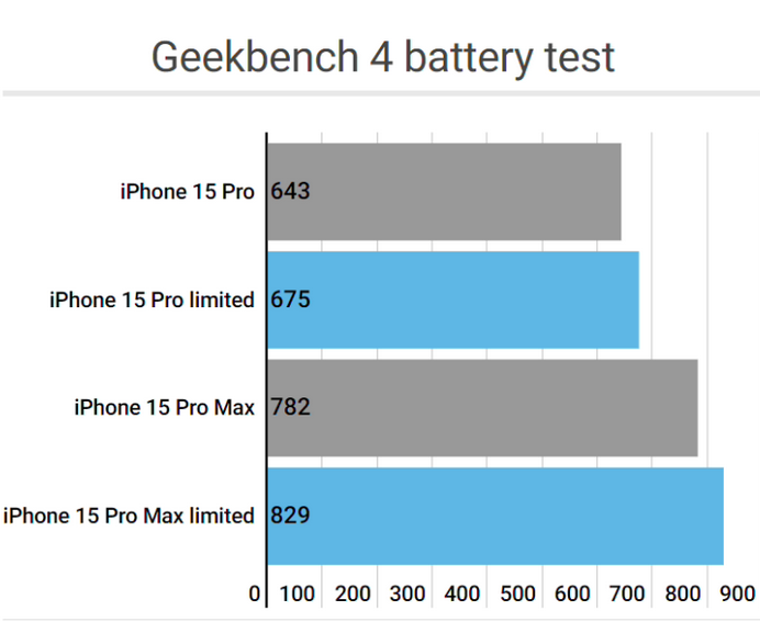 池州apple维修站iPhone15Pro的ProMotion高刷功能耗电吗