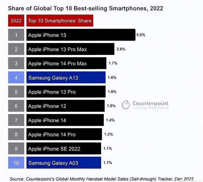 池州苹果维修分享:为什么iPhone14的销量不如iPhone13? 