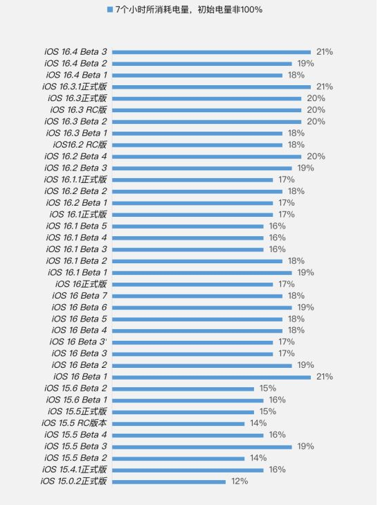池州苹果手机维修分享iOS 16.4 Beta 3续航跑分等测试结果汇总 