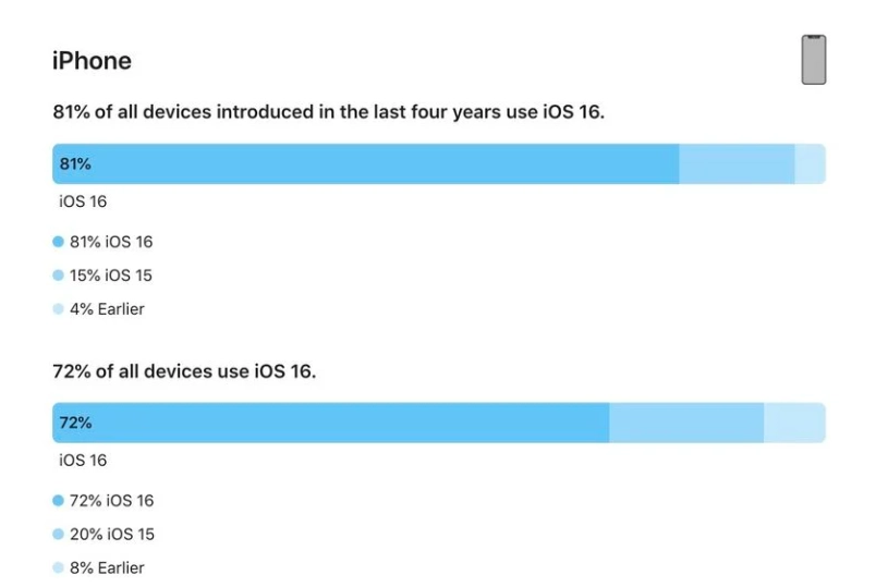 池州苹果手机维修分享iOS 16 / iPadOS 16 安装率 