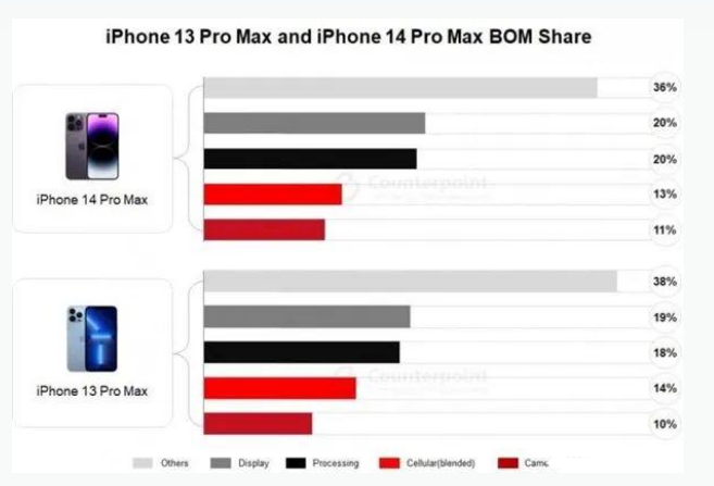 池州苹果手机维修分享iPhone 14 Pro的成本和利润 