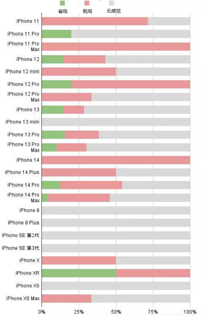 池州苹果手机维修分享iOS16.2太耗电怎么办？iOS16.2续航不好可以降级吗？ 