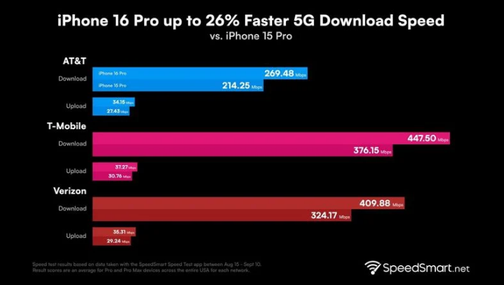 池州苹果手机维修分享iPhone 16 Pro 系列的 5G 速度 