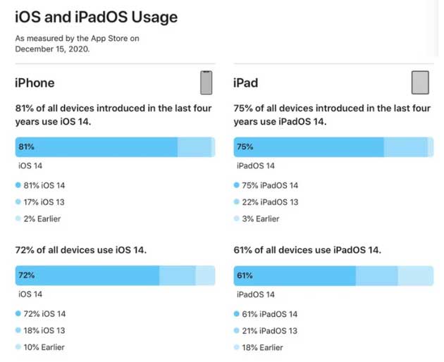 池州苹果手机维修分享有多少用户更新了 iOS 14 