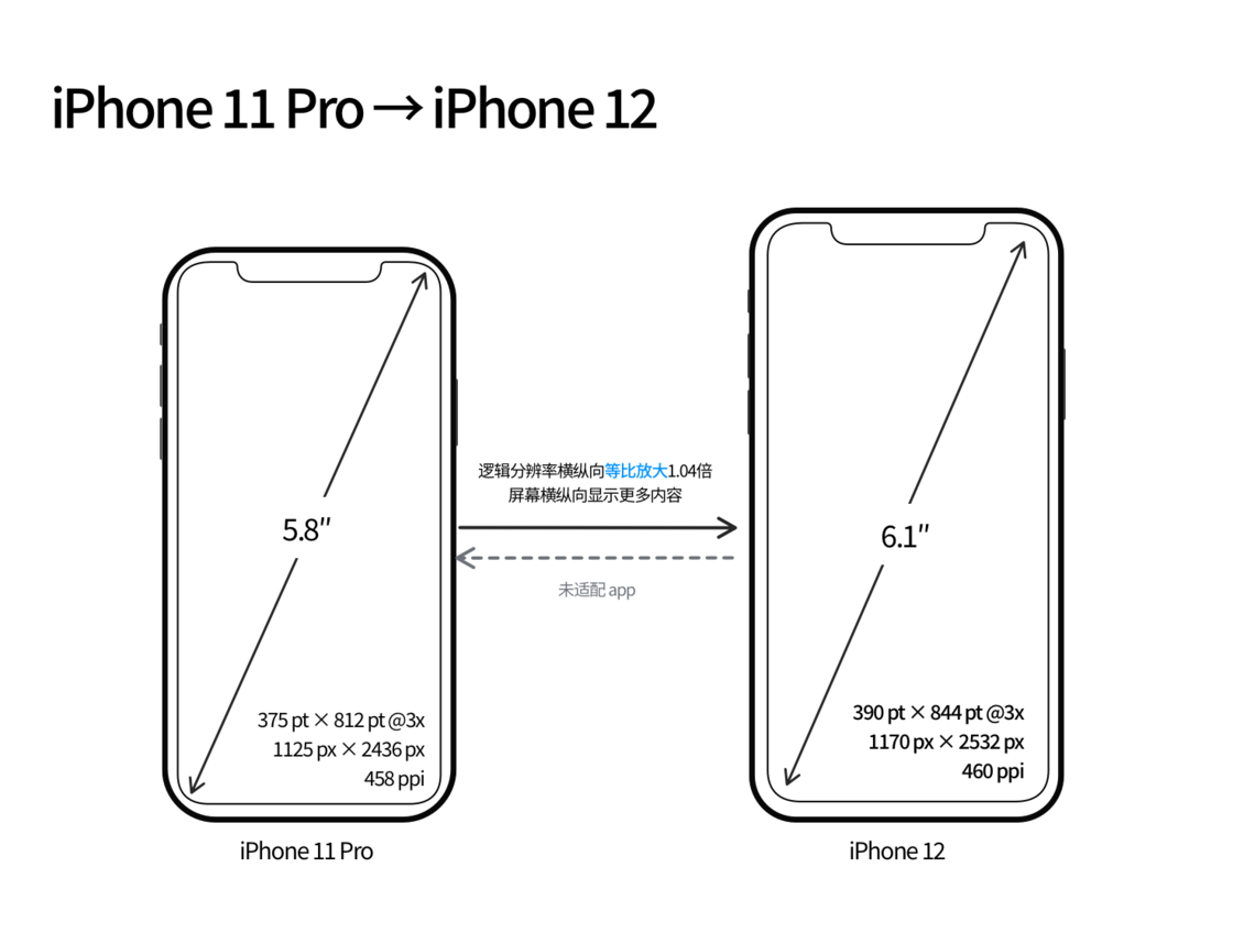 池州苹果手机维修分享iPhone 12 mini 和 iPhone 12 Pro 的尺寸变化会改变显示内容吗 