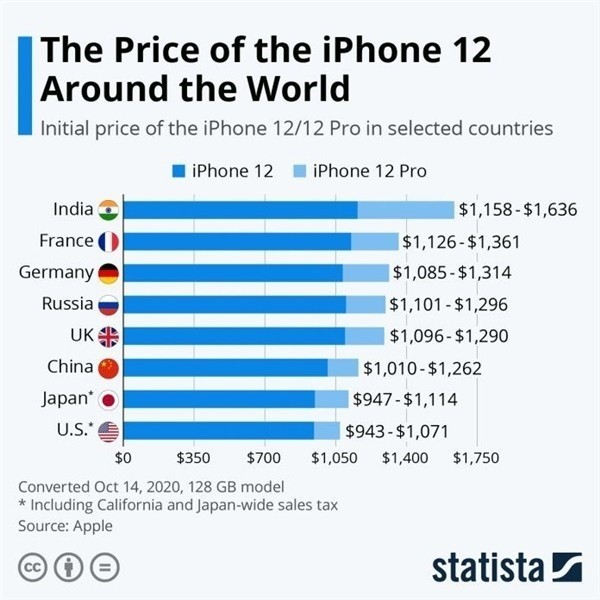 池州苹果手机维修分享哪个购买iPhone 12/12 Pro更便宜 